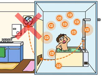 浴室内設置のふろがまは排気の逆流に注意